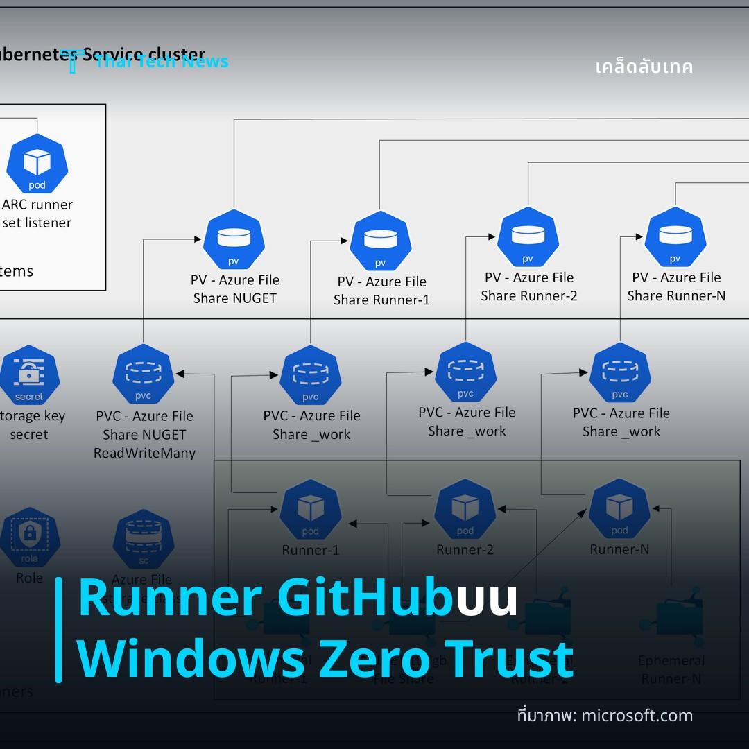 วิธีติดตั้งและกำหนดค่า GitHub Actions Runner แบบ Self‑hosted บน Windows Server พร้อม Zero‑Trust Security