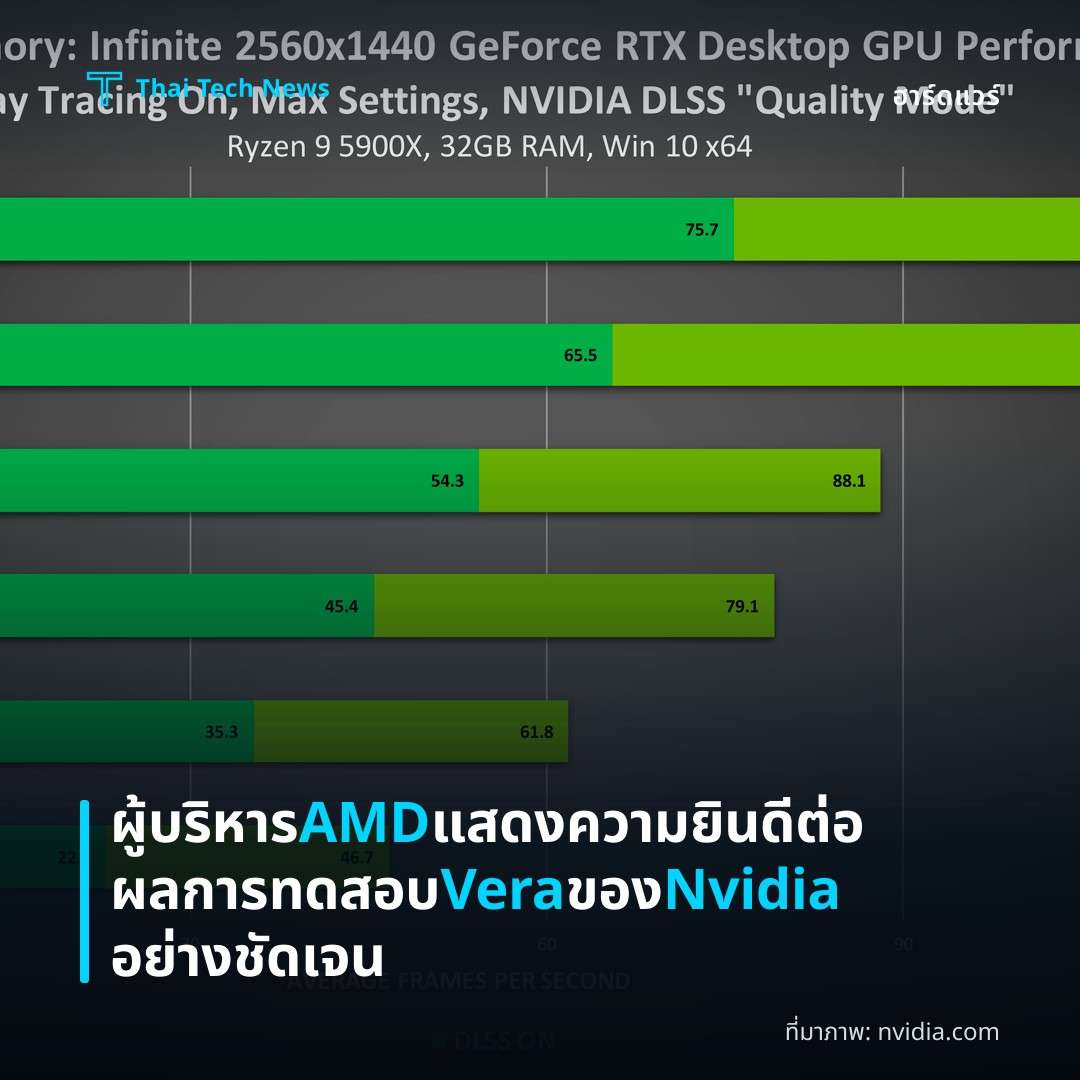 ผู้บริหาร AMD แสดงความยินดีต่อผลการทดสอบ Vera ของ Nvidia อย่างชัดเจน