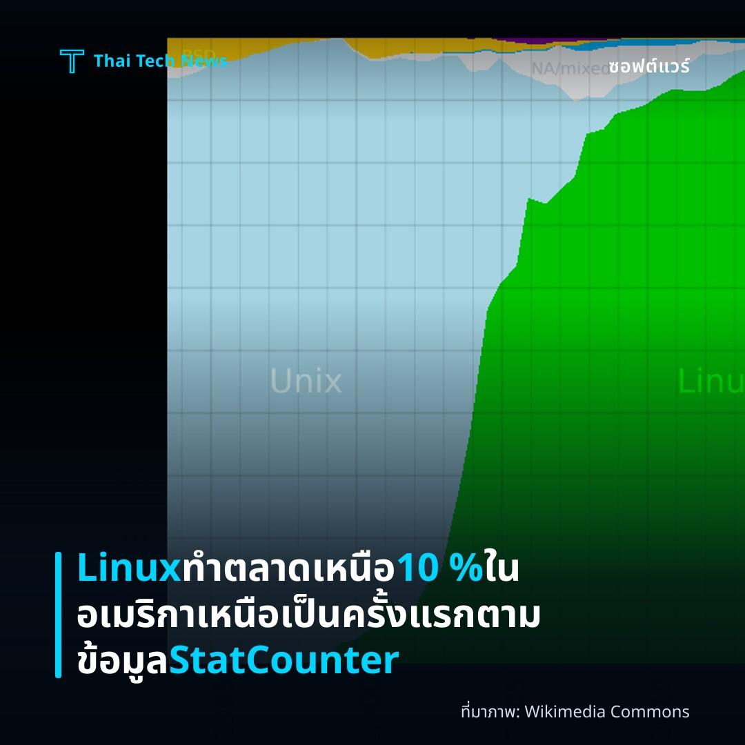Linux ทำตลาดเหนือ 10 % ในอเมริกาเหนือเป็นครั้งแรกตามข้อมูล StatCounter