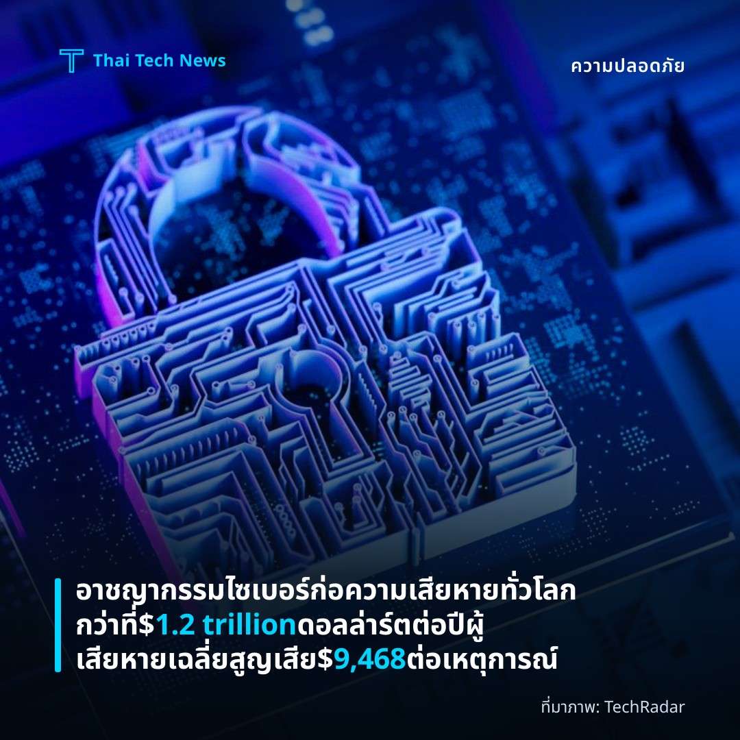 อาชญากรรมไซเบอร์ก่อความเสียหายทั่วโลกกว่าที่ $1.2 trillion ดอลล่าร์ตต่อปี ผู้เสียหายเฉลี่ยสูญเสีย $9,468 ต่อเหตุการณ์